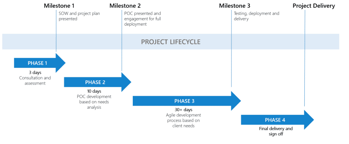 How Long Does It Take to Build an App?