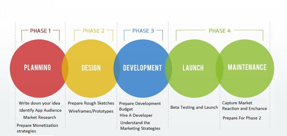 Social networking App from Scratch