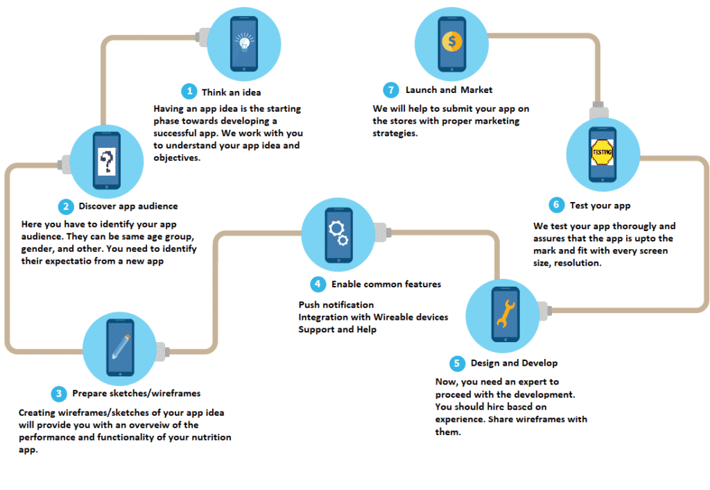 Nutrition app development process