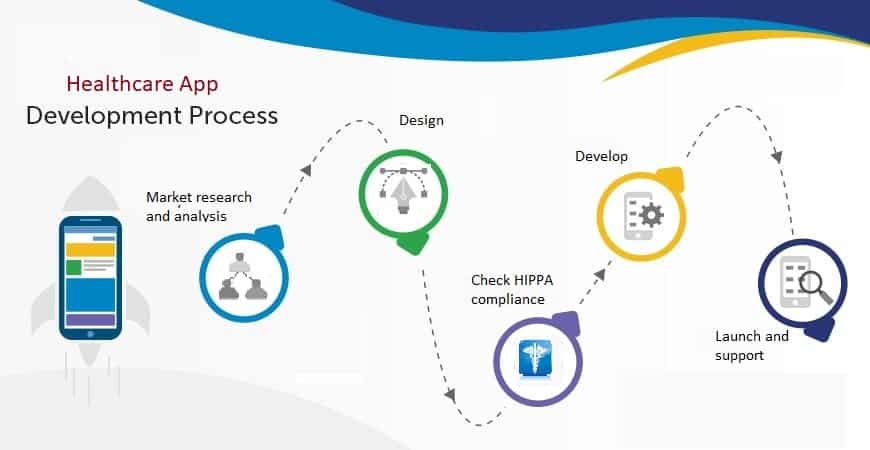 How to Develop a Healthcare App?: The Ultimate Guide