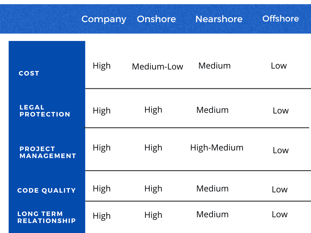 OnShore vs Offshore