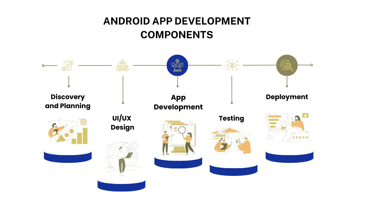 Android App Development Components