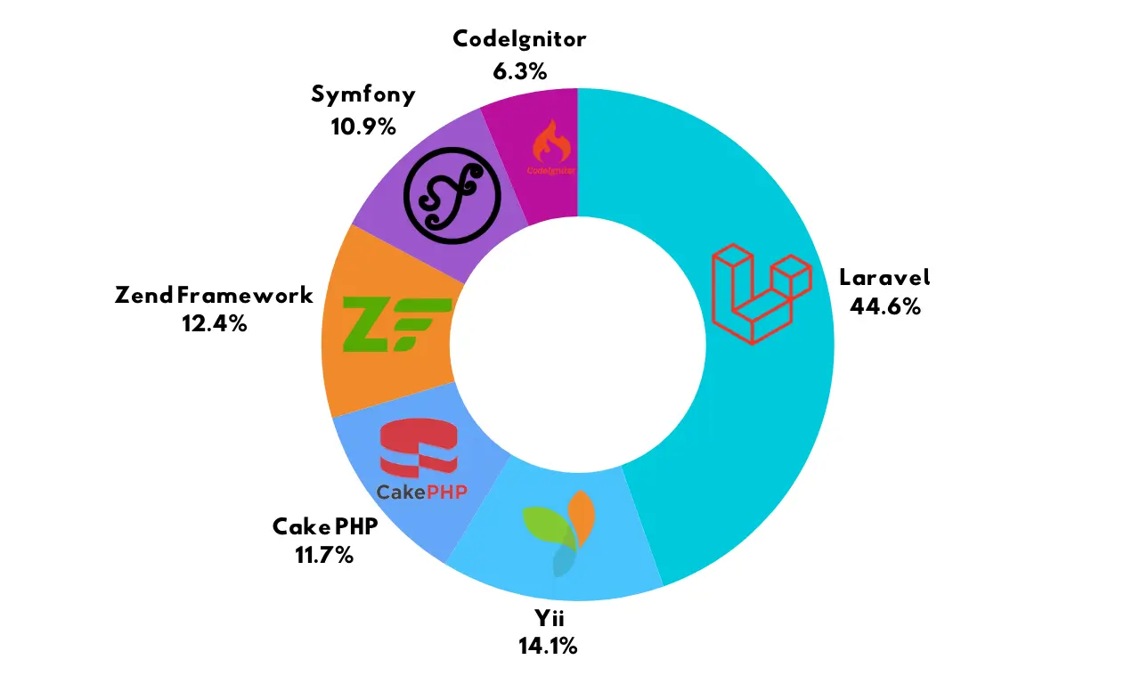 PHP Framework Market Share