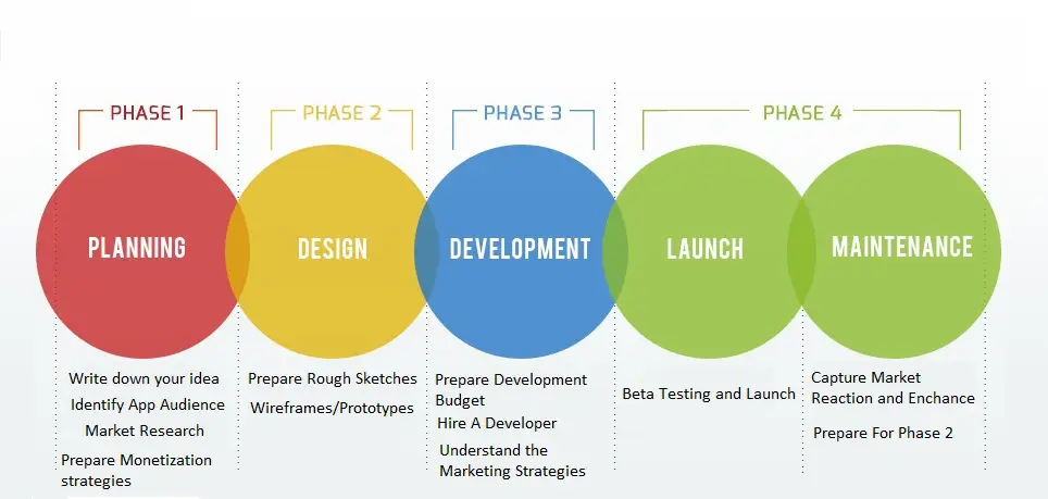 Social networking App from Scratch